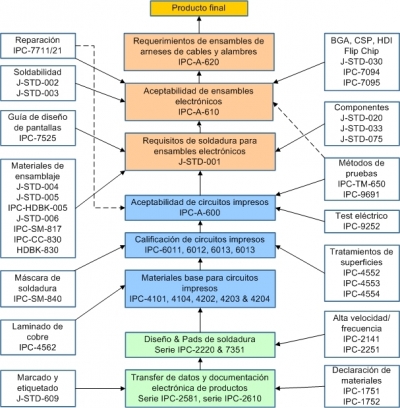 Existe un estándar IPC para todos los procesos de fabricación electrónica